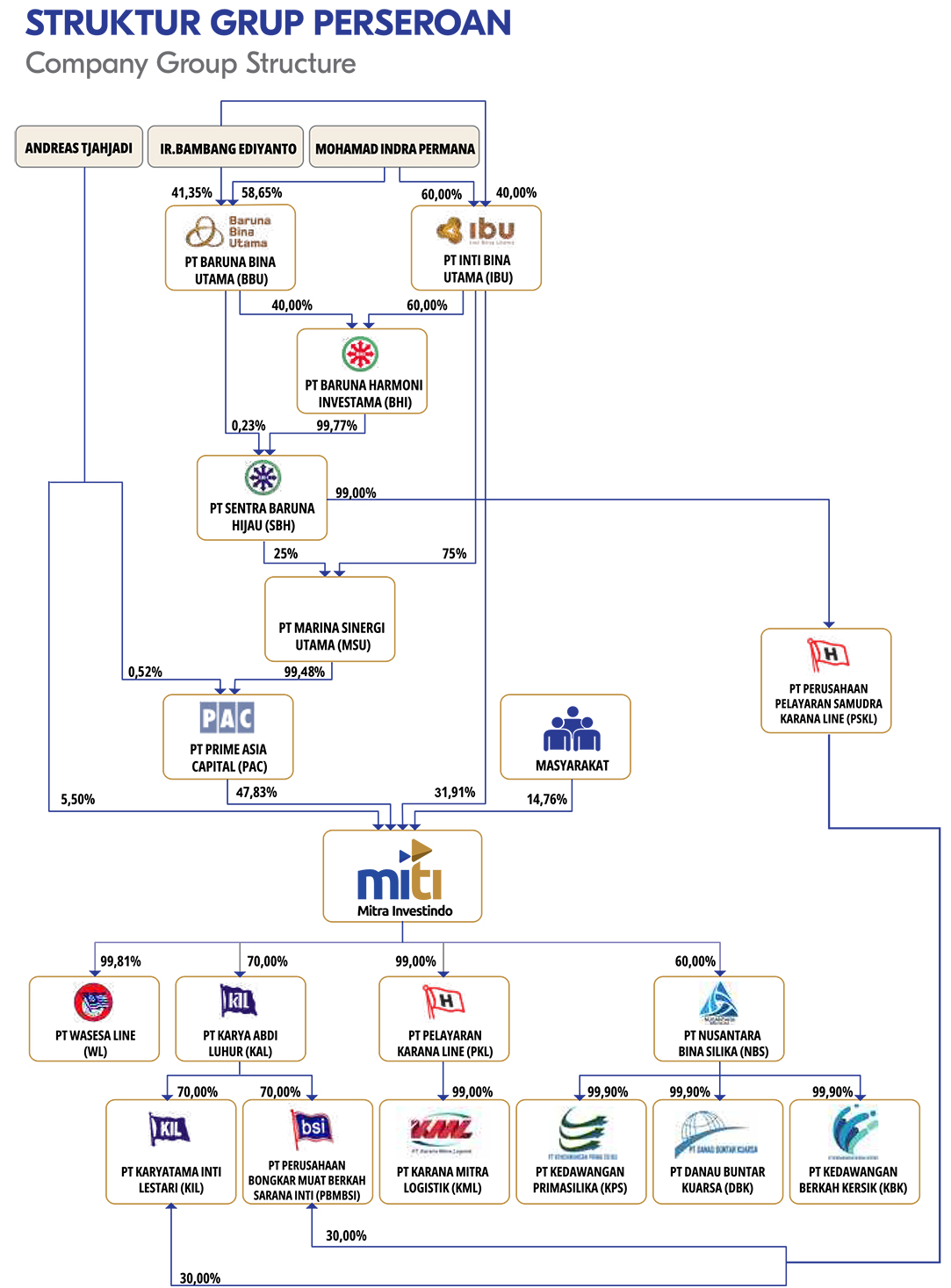 Corporate Structure