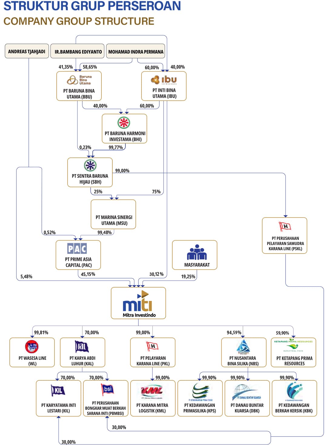 Corporate Structure