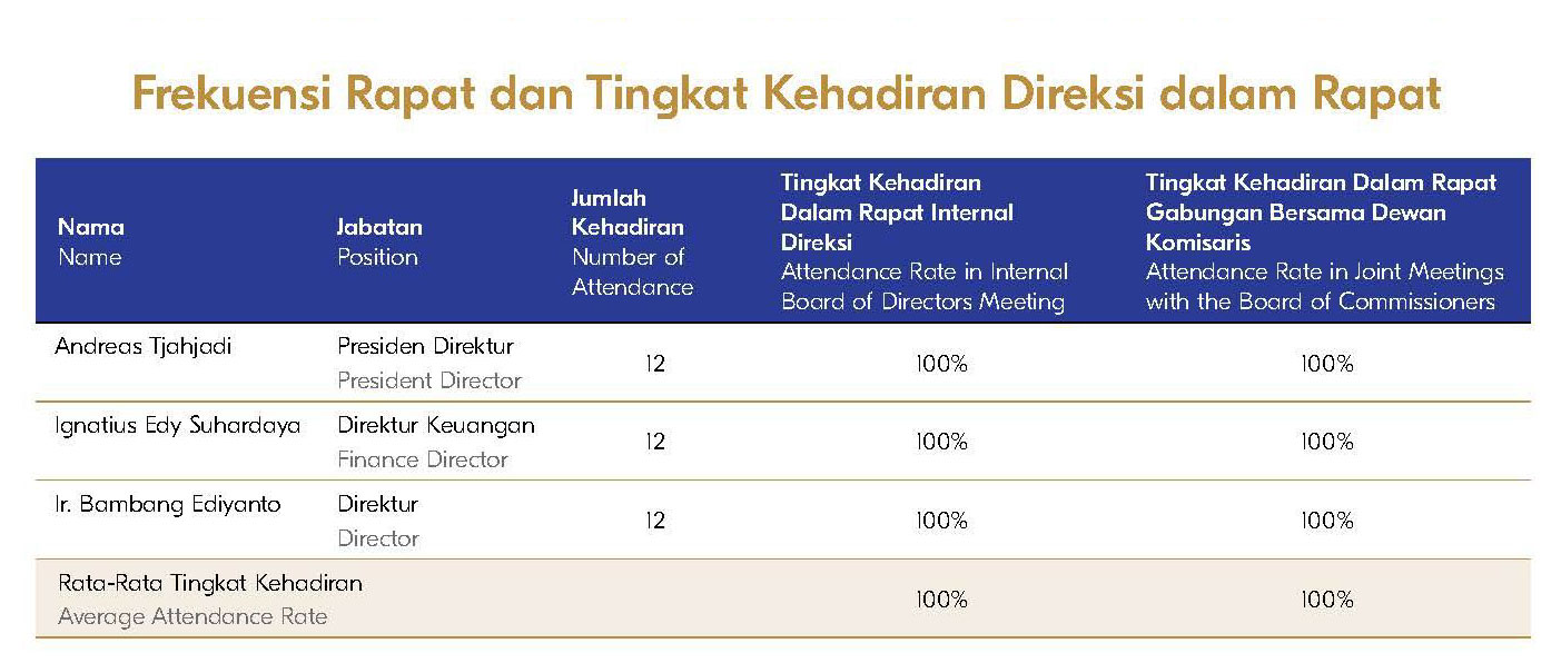 RAPAT DIREKSI / MEETING OF THE BOARD OF DIRECTORS