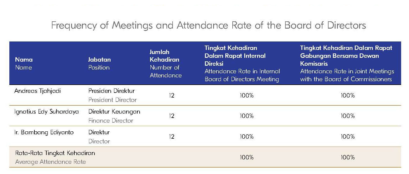 RAPAT DIREKSI / MEETING OF THE BOARD OF DIRECTORS