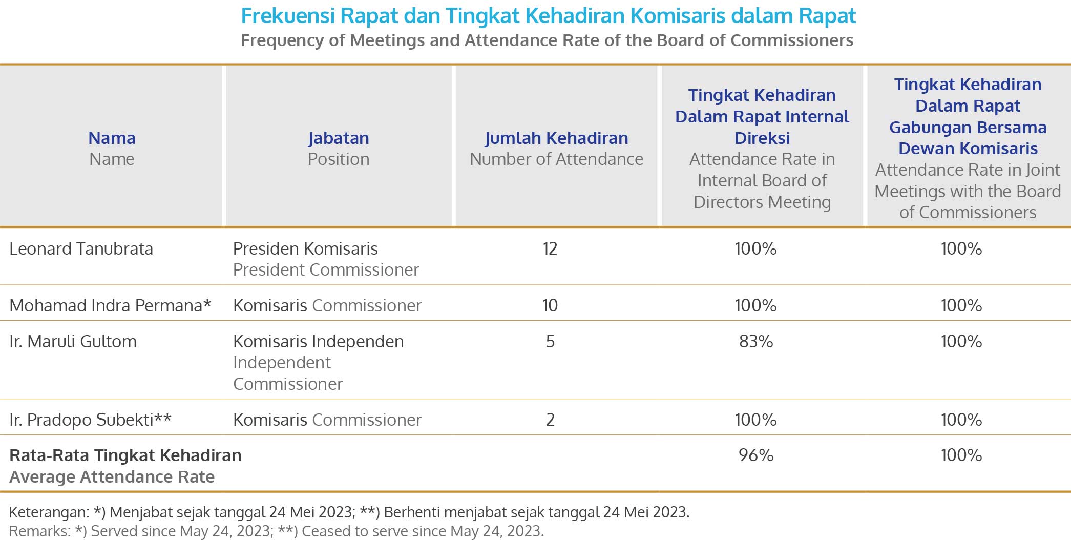 RAPAT KOMISARIS/ MEETING OF THE BOARD OF COMMISIONERS